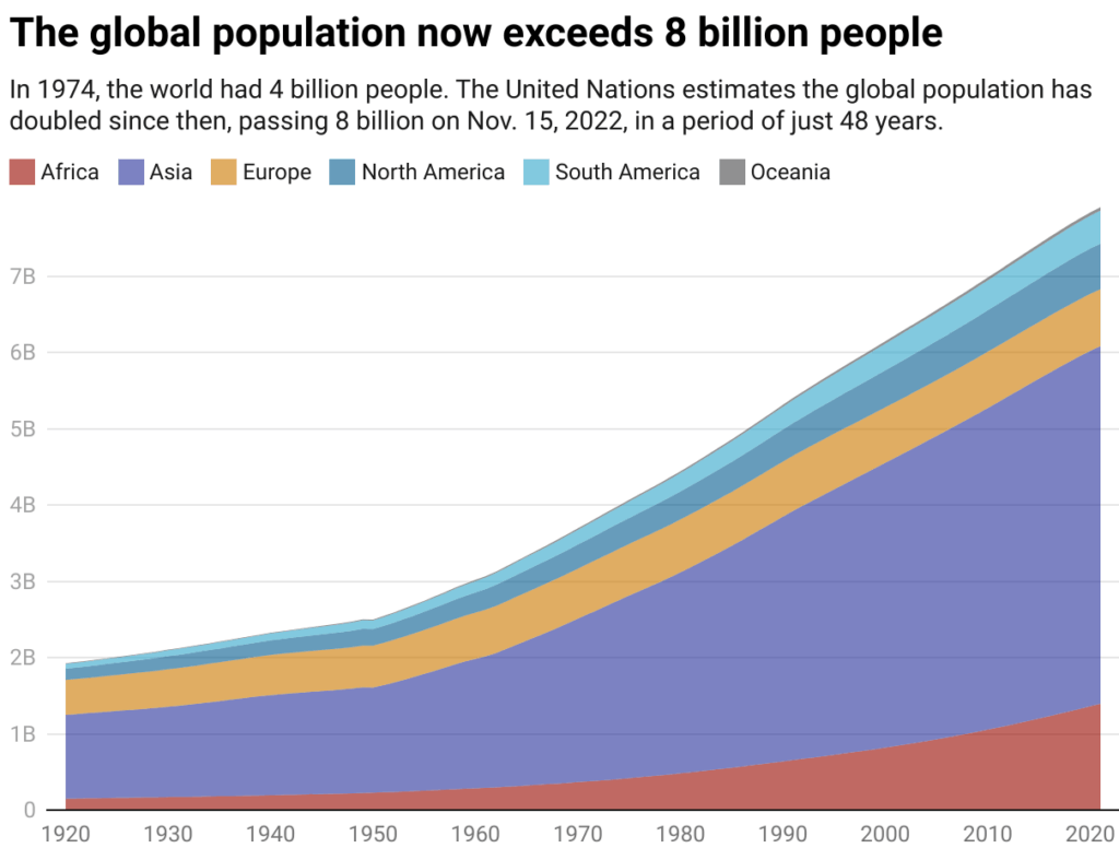 График роста населения мира по континентам (1920–2020), достижение 8 млрд (World Population by Continent, 1920–2020, Reaches 8 Billion)